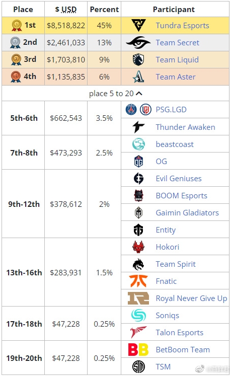 TI11奖金分配情况:冠军850W,Aster 113W,LGD 66W,RNG 28W