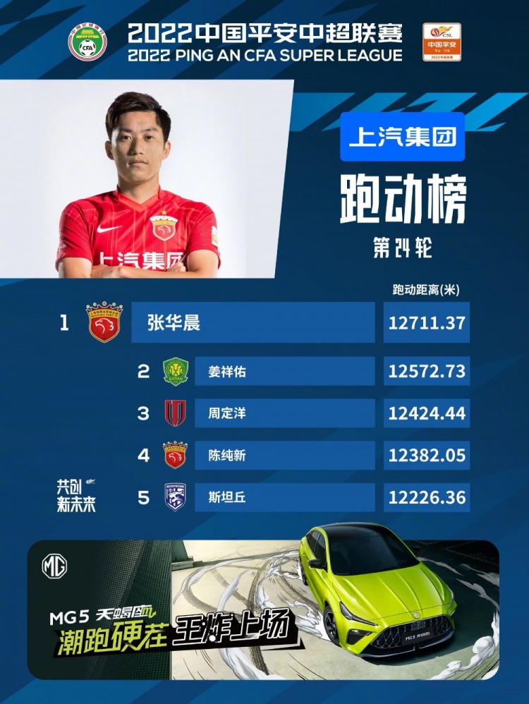 中超第24轮跑动榜:张华晨高居榜首,姜祥佑、斯坦丘进前五