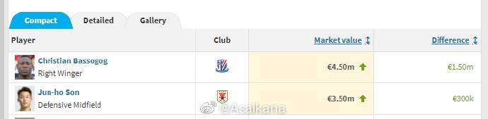 中超2名世界杯球员德转身价均已更新,巴索戈450万孙准浩350万