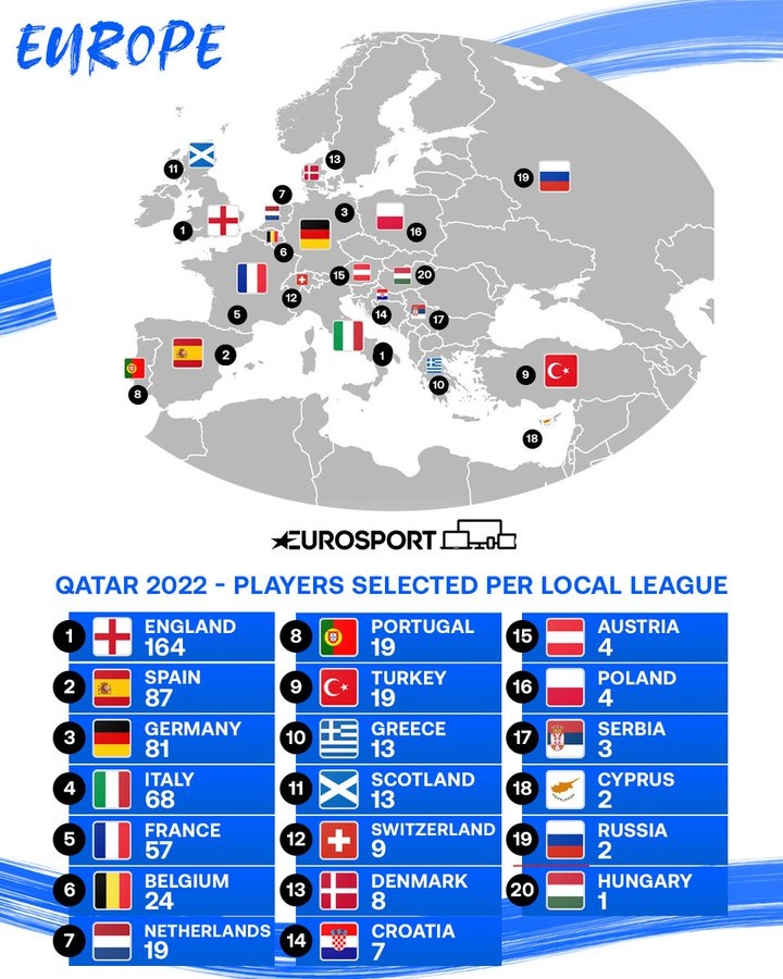 欧洲联赛世界杯球员数量榜:英格兰164人最多,西班牙87人次席