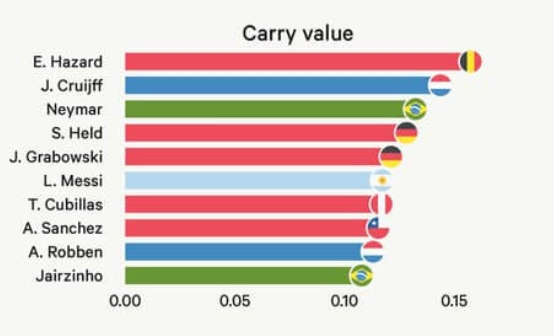 世界杯场均持球创造机会TOP10:阿扎尔居首,内马尔第3,梅西第6
