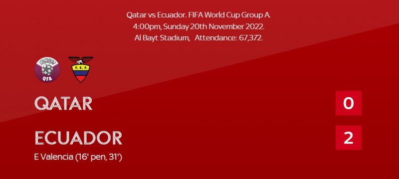 亚洲杯冠军卡塔尔0射正负厄瓜多尔，亚洲足球与南美差距有多大？
