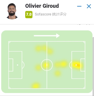吉鲁半场数据:一次射正打入反超进球,获评7.0分