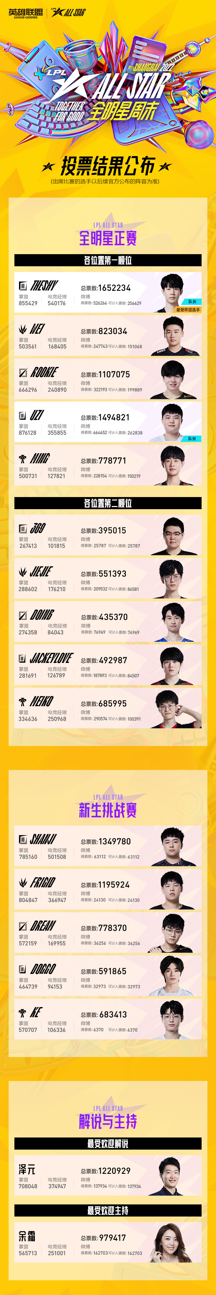 LPL全明星投票结果公布:TheShy票数最多 Uzi携手Ming出战!!