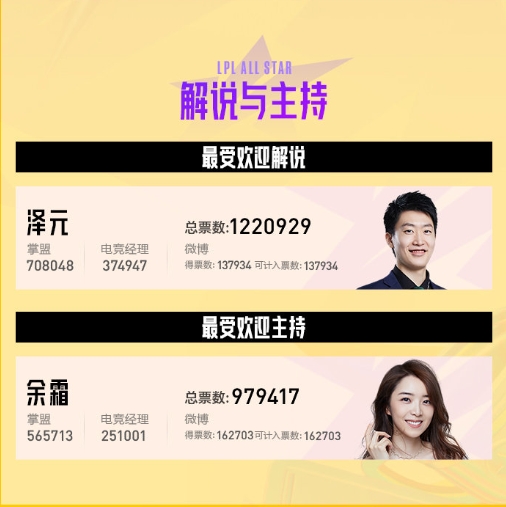 夫妻档:管泽元&余霜双双当选最佳解说和主持