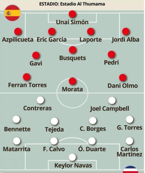 世体预测西班牙vs哥斯达黎加首发:莫拉塔突前,巴萨三中场在列