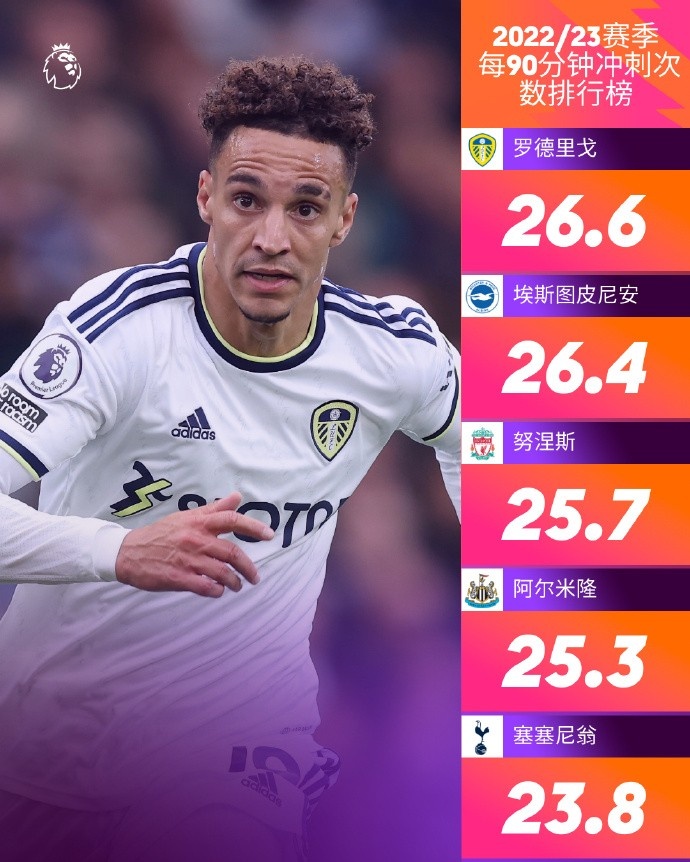 英超场均冲刺榜:罗德里戈26.6次居首,努涅斯第三