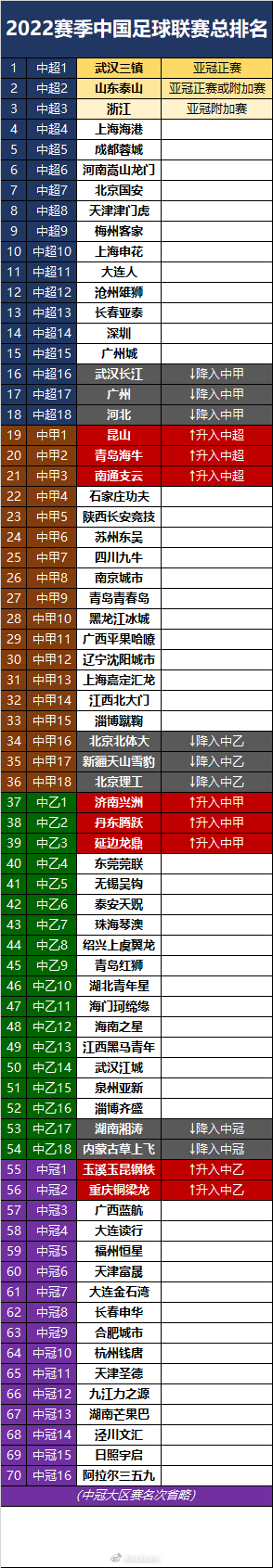 2022赛季中国足球四级联赛总排名(中超、中甲、中乙、中冠)?