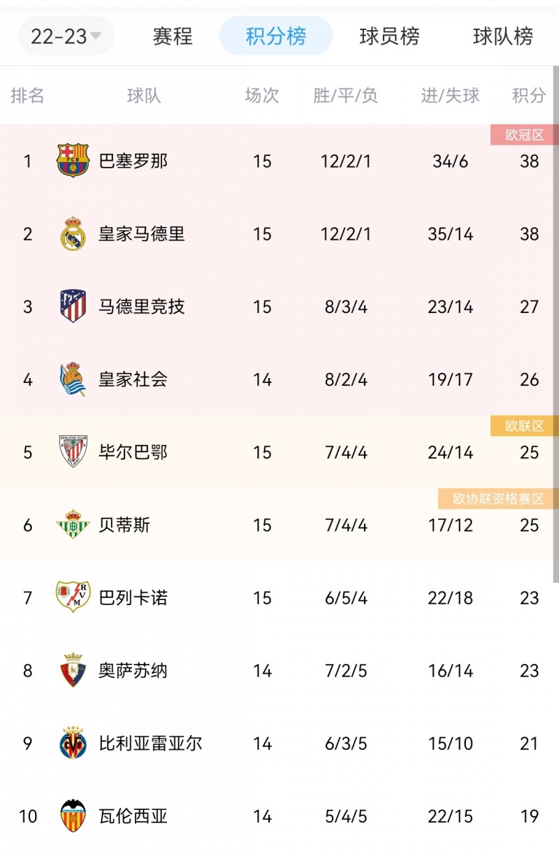 西甲积分榜：巴萨皇马同积38分，两队均为12胜2平1负