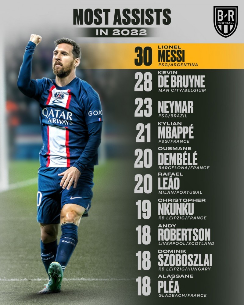 2022年总助攻排行前十:梅西30次领跑,德布劳内、内马尔分列23