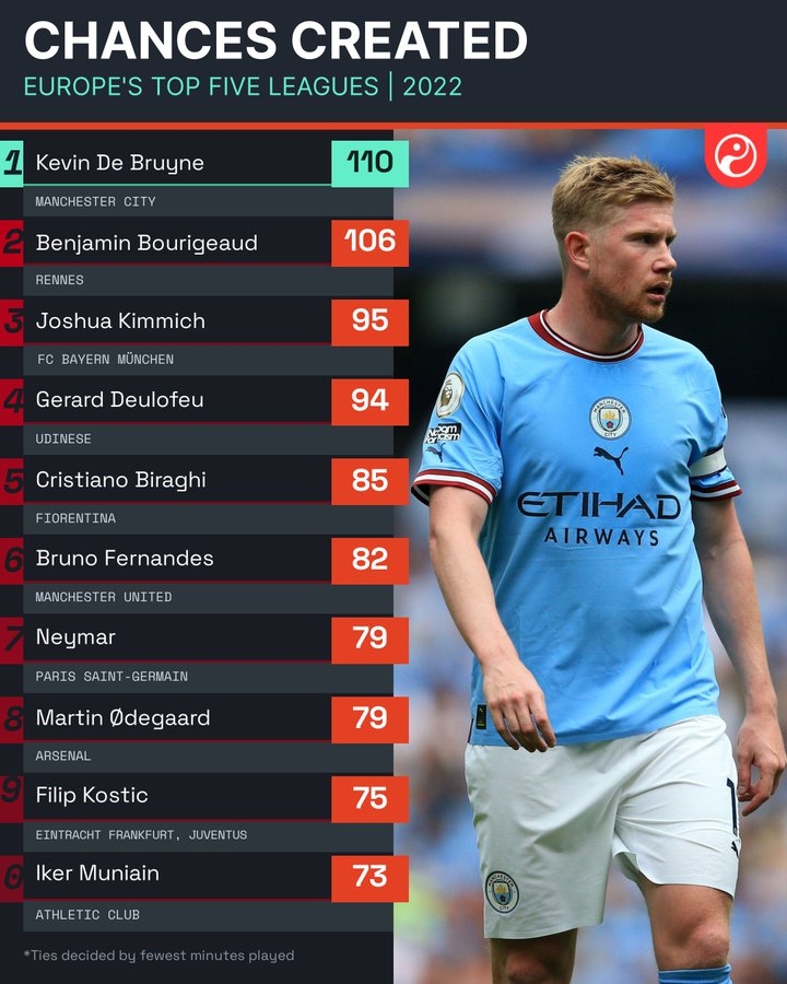 2022年五大联赛创造机会排行:德布劳内居首,B费第6