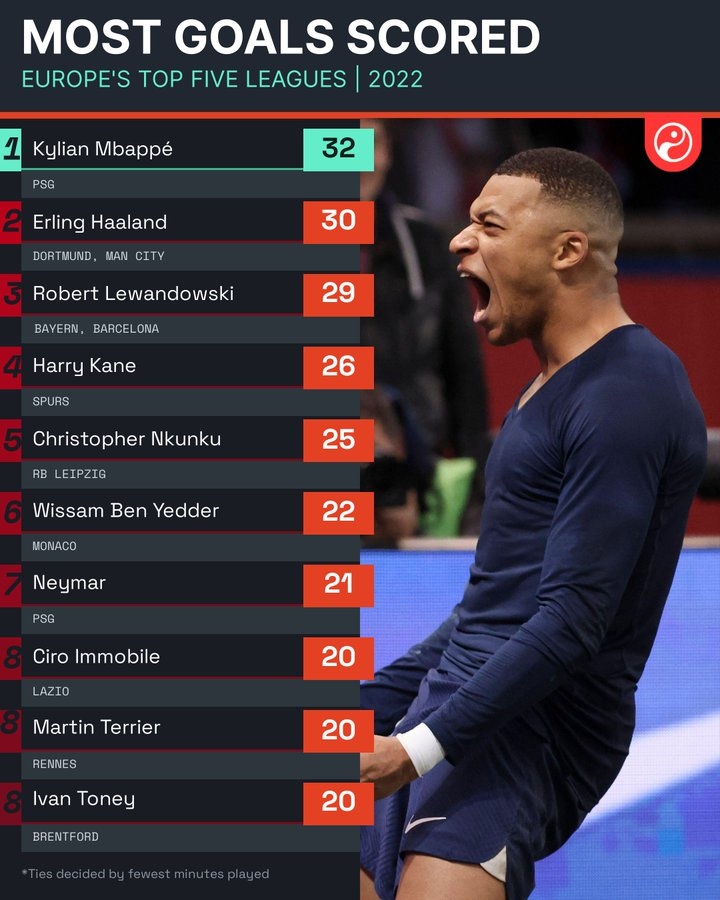 2022年五大联赛进球排行榜:姆巴佩32球领跑,哈兰德30球第二