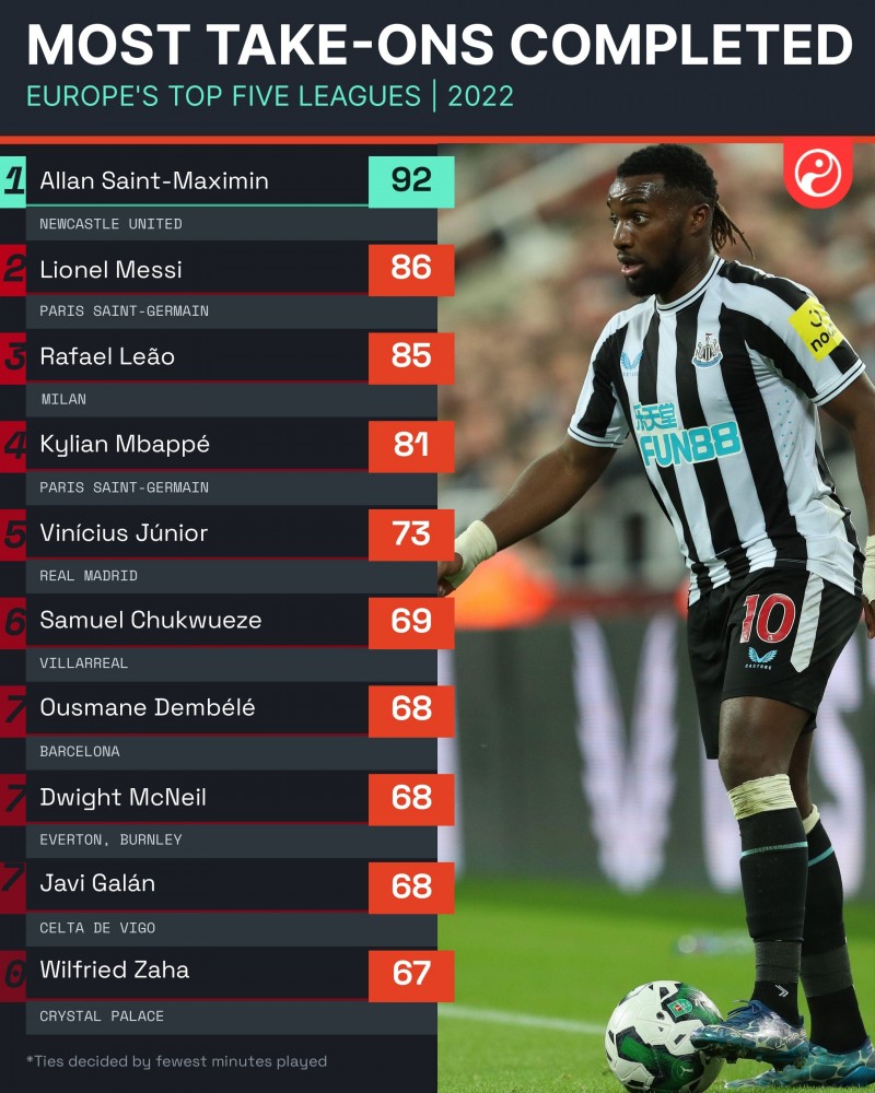 2022年五大联赛过人榜:圣马92次第一,梅西、莱奥、姆巴佩2-4名