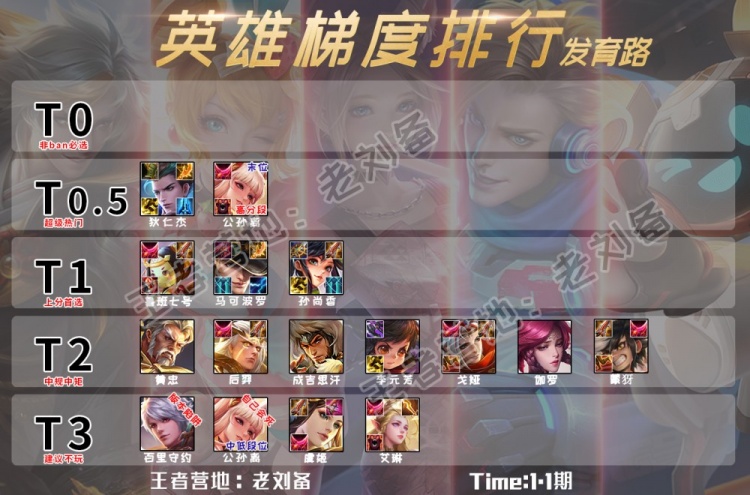 英雄梯度排行:狄仁杰公孙离成为版本双星,马可重回巅峰期?