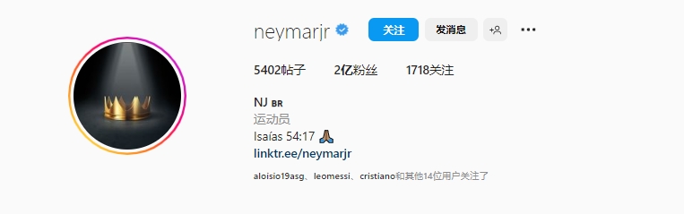 内马尔ins粉丝数达到2亿,足坛仅次梅西和C罗