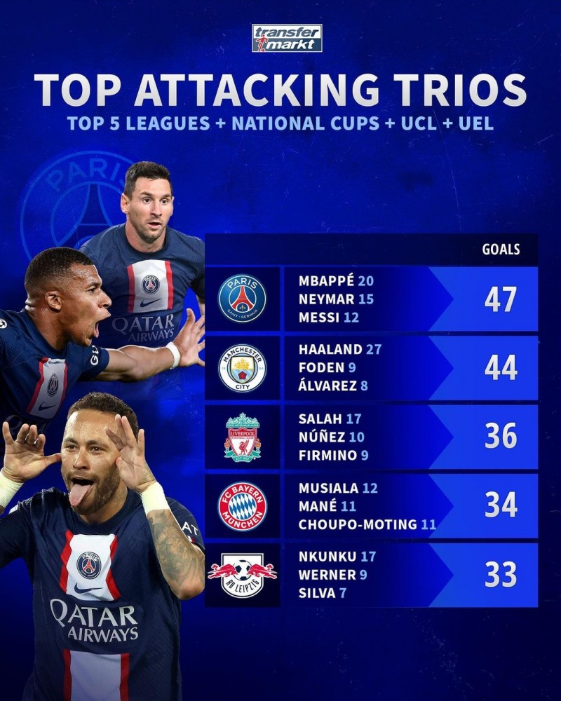 德转统计欧洲三叉戟进球数量排行:巴黎MMN居首,曼城次席