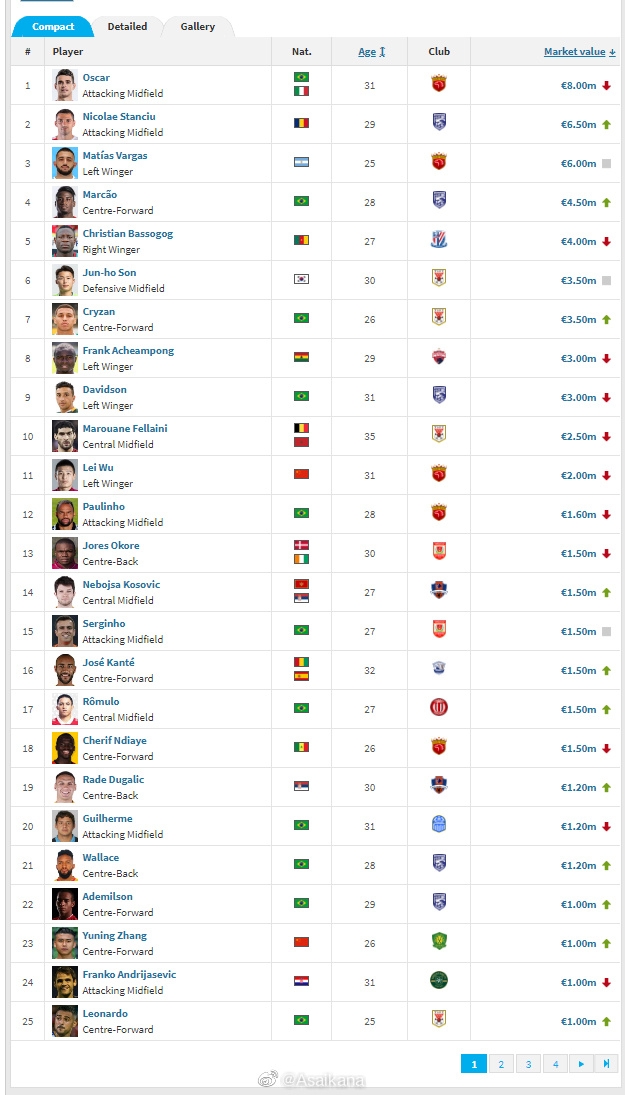 中超身价更新:奥斯卡800万居首,武磊200万国内球员最高