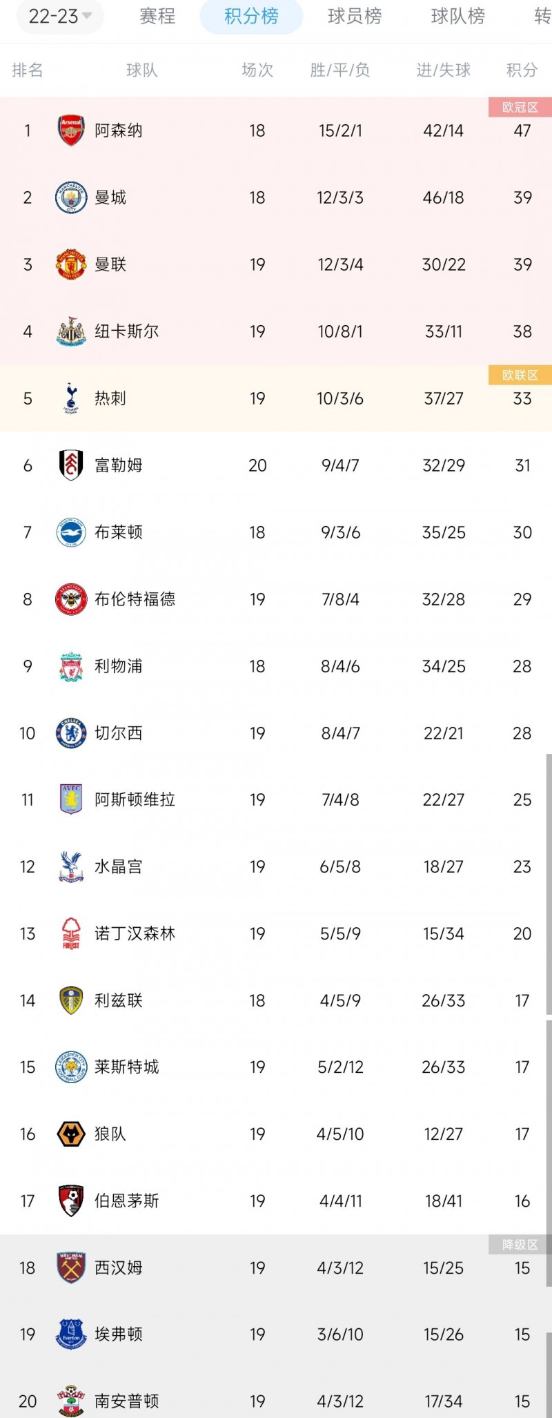 英超积分榜:曼联遭绝平暂居第三,积分39分追平曼城