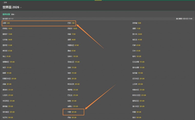 2026世界杯夺冠赔率:法国5.5领跑,阿根廷10列第四 国足赔率501