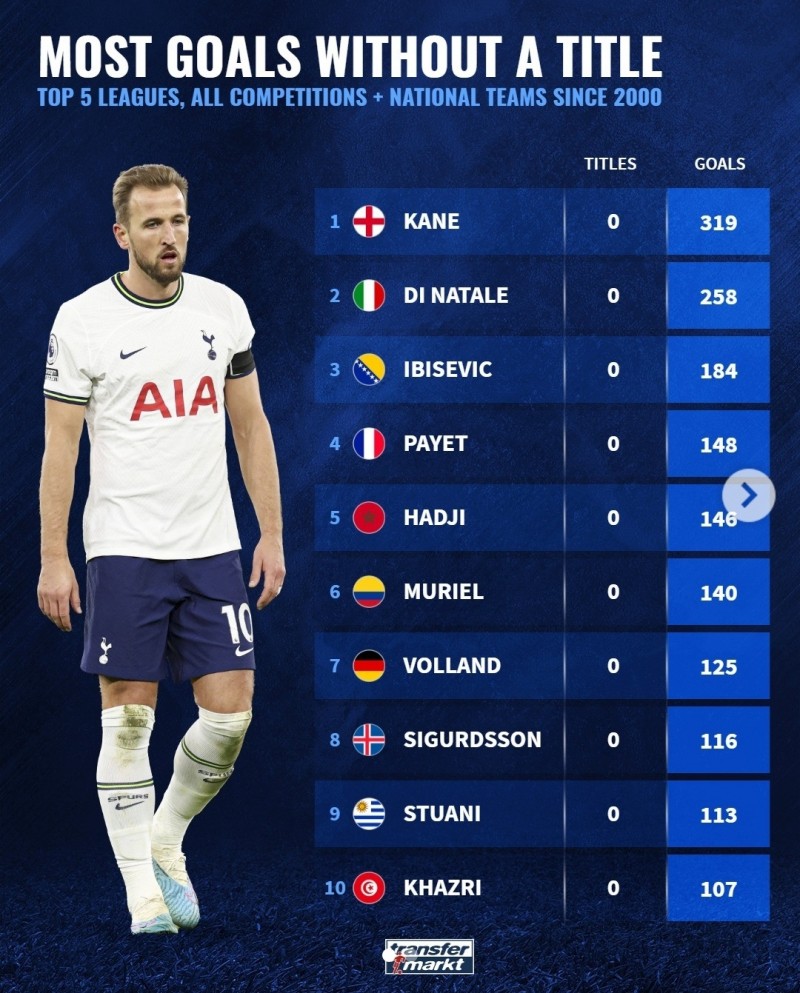 2000年以来未曾夺冠球员进球榜:凯恩居首,迪纳塔莱&帕耶在列