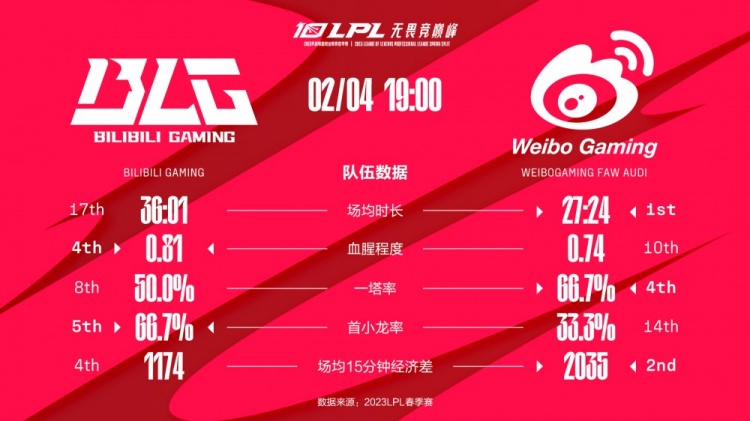 BLG vs WBG数据前瞻:TheShy的经济占比不高但输出占比高过Bin