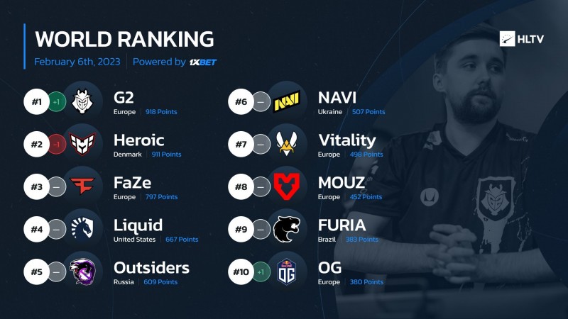 HLTV战队世界排名:G2超越Heroic荣膺世界第一