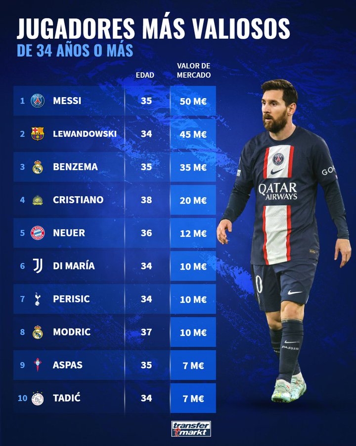 34岁以上球员身价排行:梅西5000万欧第一,莱万本泽马C罗2-4名