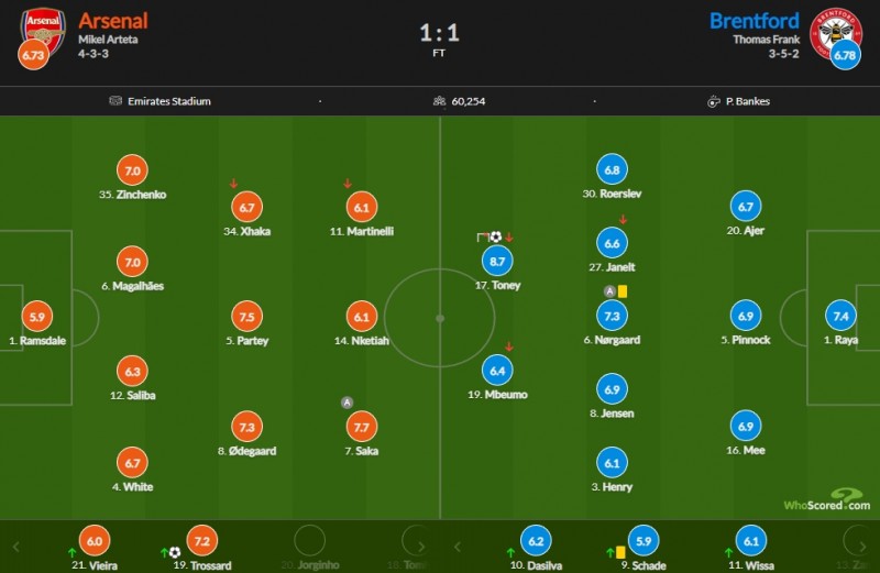 阿森纳vs布伦特福德评分:伊万-托尼8.7最高 特罗萨德7.2