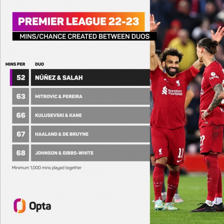 萨拉赫&努涅斯每52分钟连线创造一次机会,英超双人组效率最高