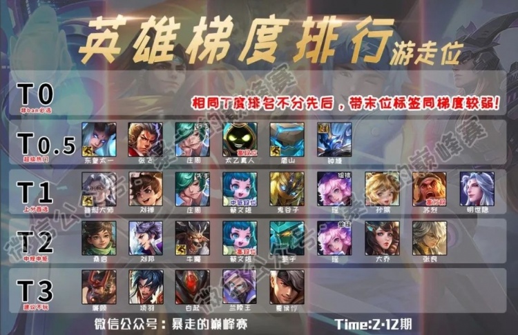 英雄梯度排行——东皇强度降低,孙膑吃到红利,张飞重回版本大热