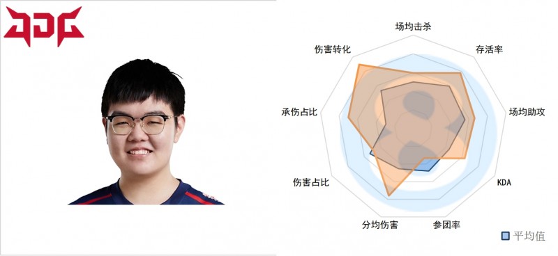 LPL春季第四周上路数据:TheShy数据偏科严重 Bin本周严重退化