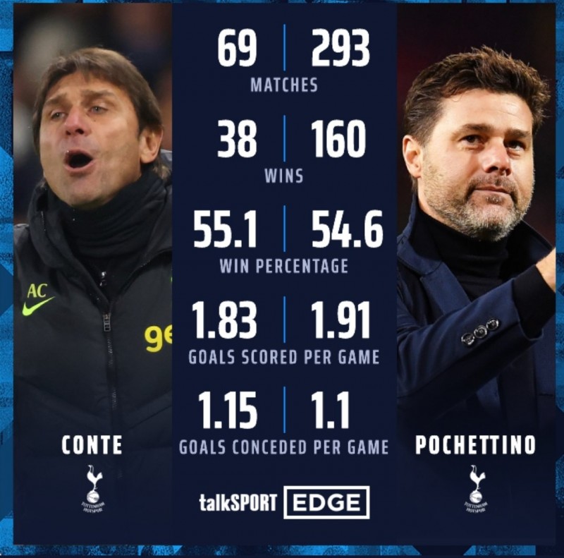 热刺有意迎回波切蒂诺?其与孔蒂执教期间战绩对比:胜率相差无几