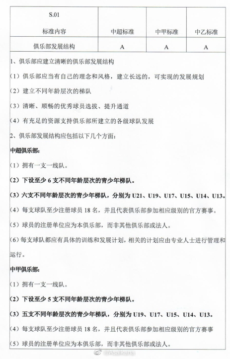 足协允许俱乐部U13-U15梯队与属地学校共建队伍,避免互抢资源