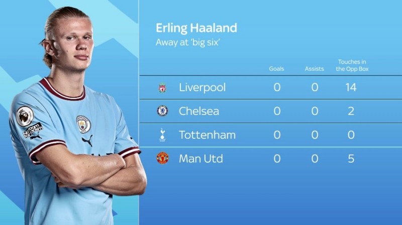 能否开胡？本赛季英超前四次客战BIG6，哈兰德没有进球和助攻