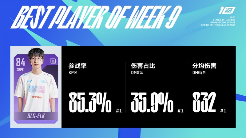 英雄联盟赛事官方：Heng当选第九周最佳新秀 第九周MVP选手Elk