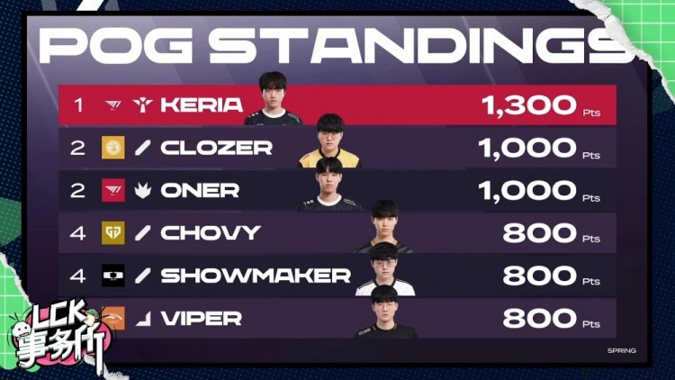 LCK事务所 春季赛常规赛回顾:T1一家独大 成为联赛大魔王
