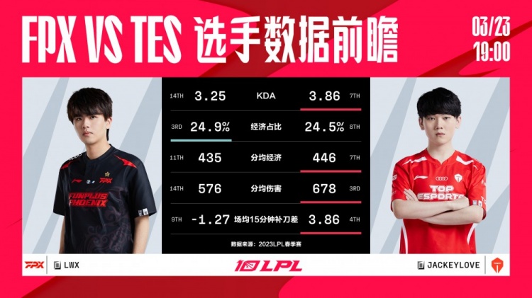 LPL数据前瞻:两队都不缺乏输出和Carry点 如何减少失误非常重要