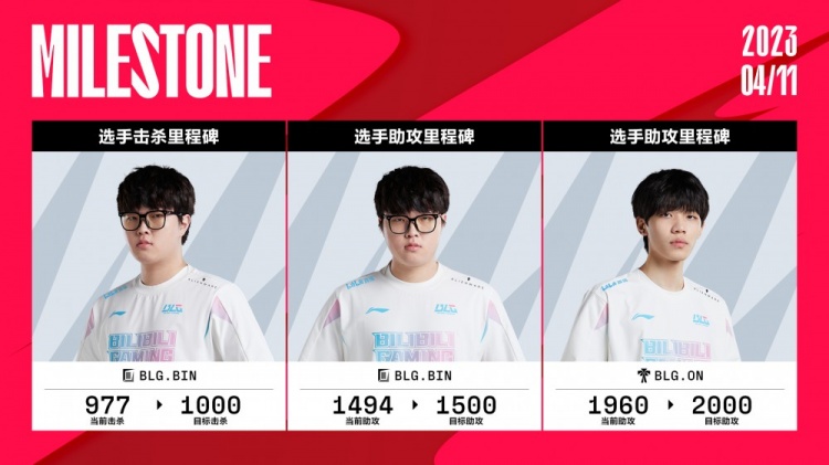 今日里程碑:Bin即将1000击杀和1500助攻 ON将达成2000助攻成就