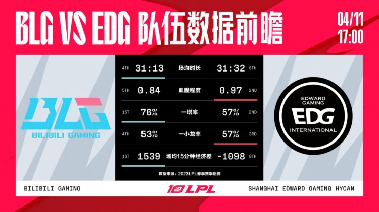数据前瞻:EDG能否调整状态?双方打野节奏直接关系比赛成败!