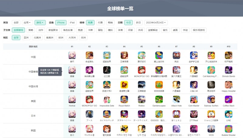 米哈游新游戏在全球超过113个国家及地区app store免费榜登顶