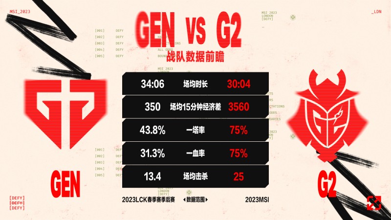 GEN vs G2数据前瞻:手感火热的G2将如何面对数据无敌的Chovy?