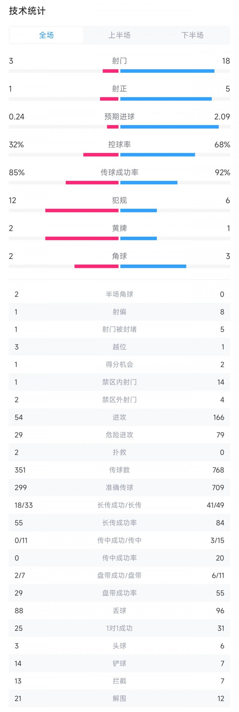 莱比锡vs曼城全场数据：射门3-18，射正1-5，曼城控球率68%
