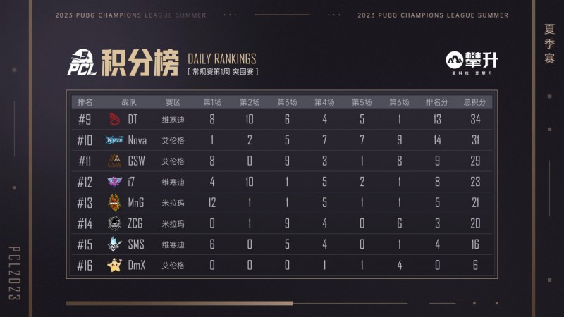 ?PCL夏季突围赛:天霸、4AM、NH、DDT等队伍成功突围晋级周决