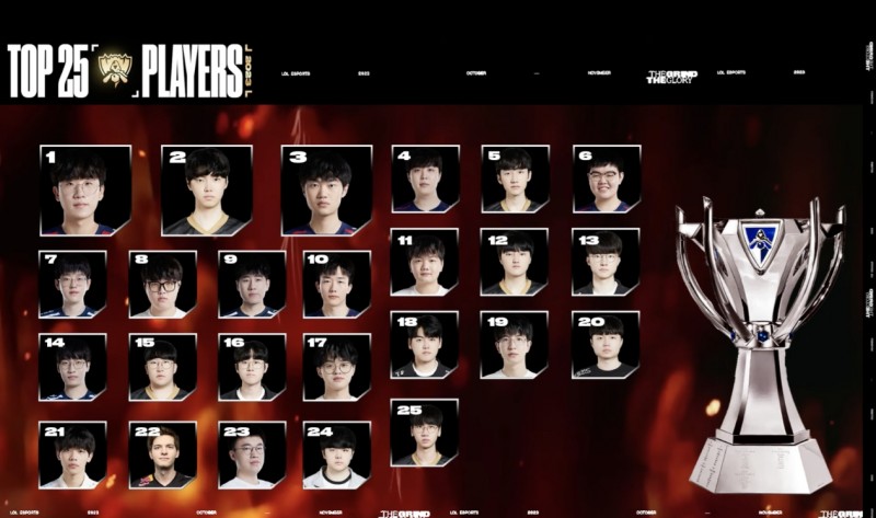 看来TheShy真不行了 欧刚发布S13世界赛TOP25名单竟然无Shy!