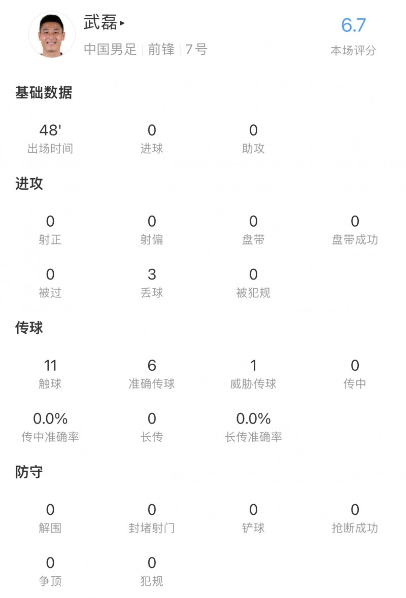 武磊半场数据：10次触球，3次丢球权，1次越位，0射正，6.7分