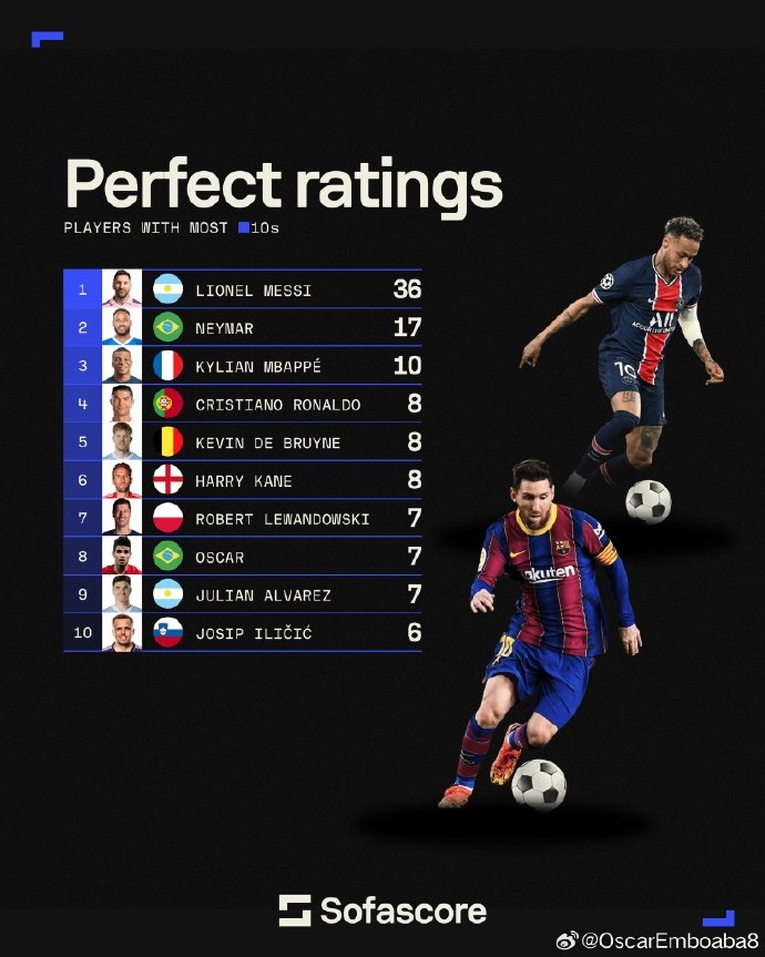 7次在Sofascore获评10分,奥斯卡:谢谢有这些数据记录??