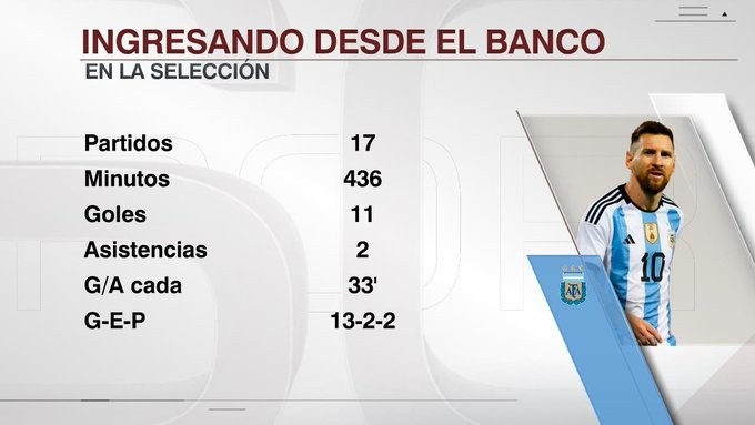 梅西生涯第17次为阿根廷替补登场：共436分钟，平均每33分钟造1球