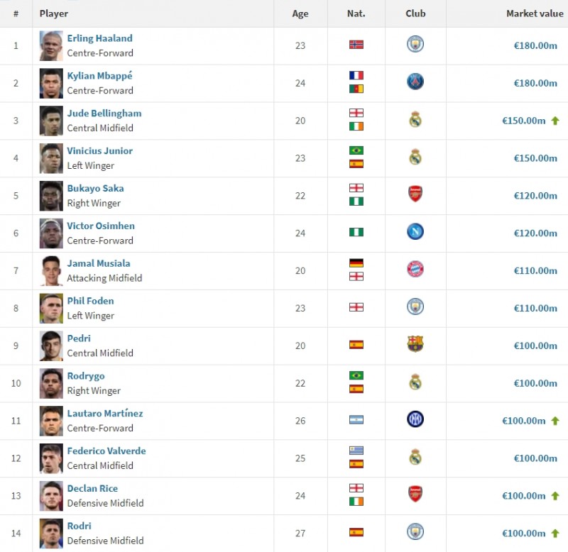 现世界身价排名共14人达1亿欧,哈姆1.8亿领跑,贝林&维尼1.5亿