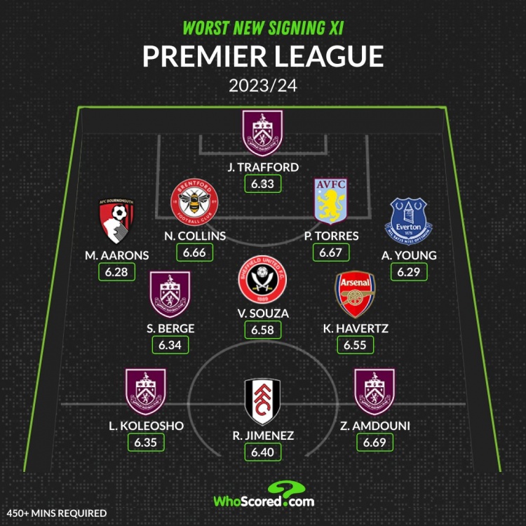 WhoScored英超新援最差阵容:哈弗茨、阿什利-扬在列