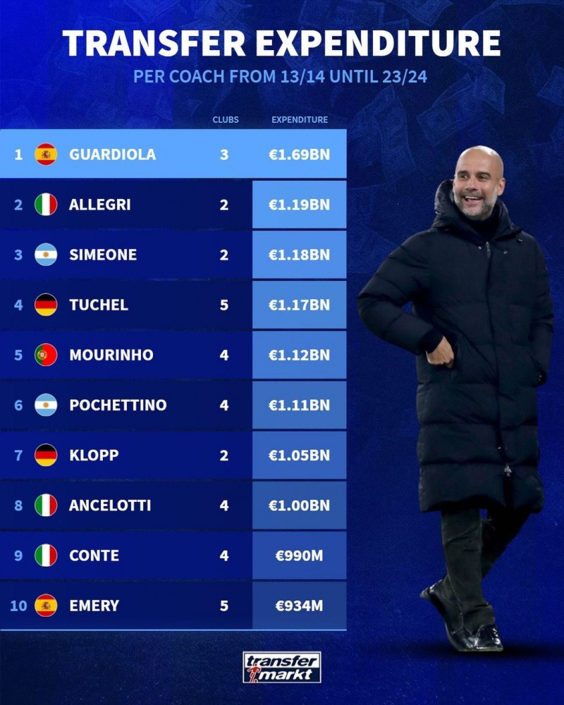 近10赛季主帅引援支出:瓜帅16.9亿欧领跑,阿莱格里第2,西蒙尼第3
